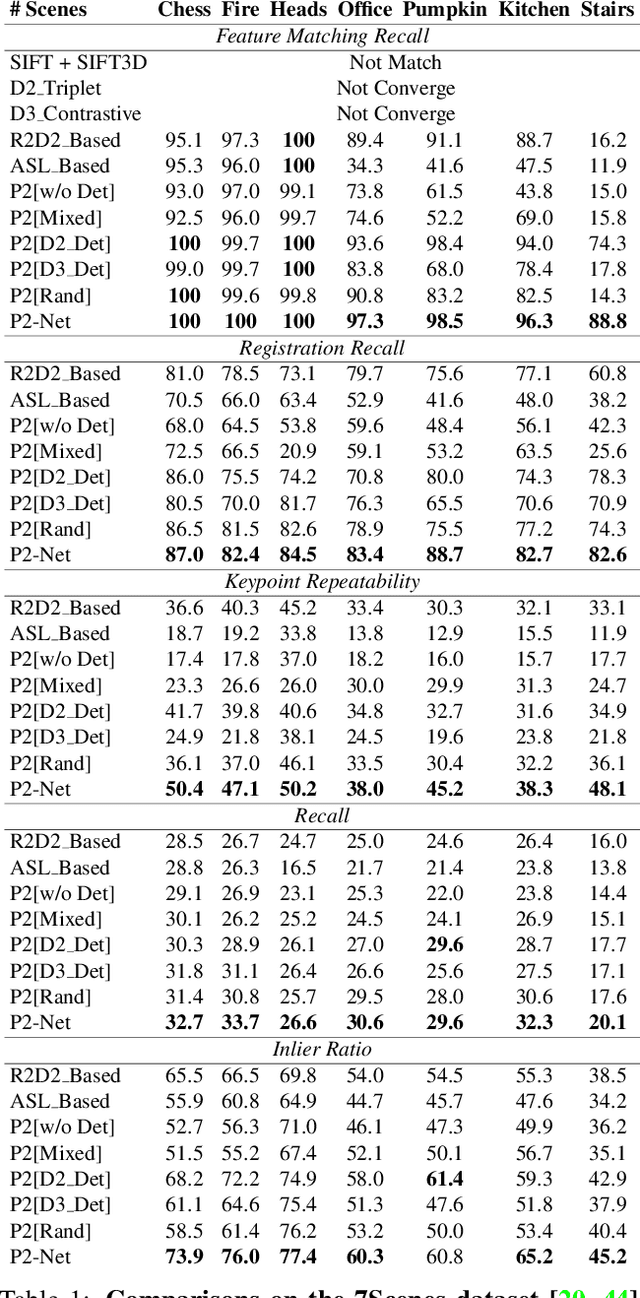 Figure 2 for P2-Net: Joint Description and Detection of Local Features for Pixel and Point Matching