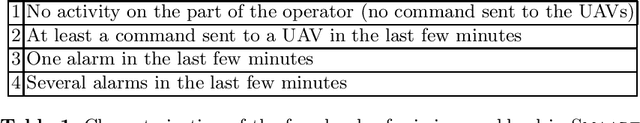 Figure 2 for Cooperative interface of a swarm of UAVs