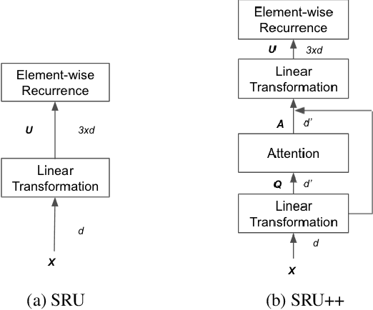 Figure 1 for SRU++: Pioneering Fast Recurrence with Attention for Speech Recognition