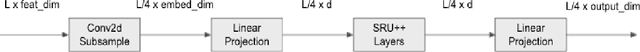 Figure 3 for SRU++: Pioneering Fast Recurrence with Attention for Speech Recognition