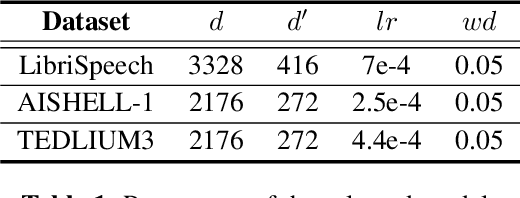 Figure 2 for SRU++: Pioneering Fast Recurrence with Attention for Speech Recognition