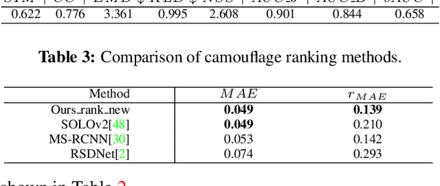 Figure 4 for Simultaneously Localize, Segment and Rank the Camouflaged Objects