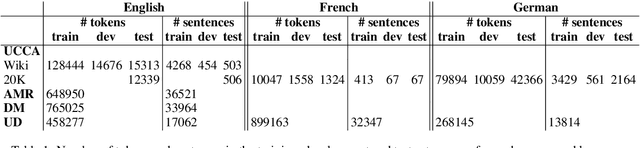 Figure 2 for Multitask Parsing Across Semantic Representations