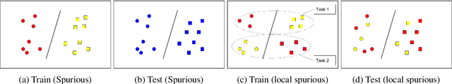 Figure 1 for Continual Feature Selection: Spurious Features in Continual Learning