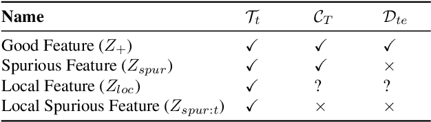 Figure 2 for Continual Feature Selection: Spurious Features in Continual Learning