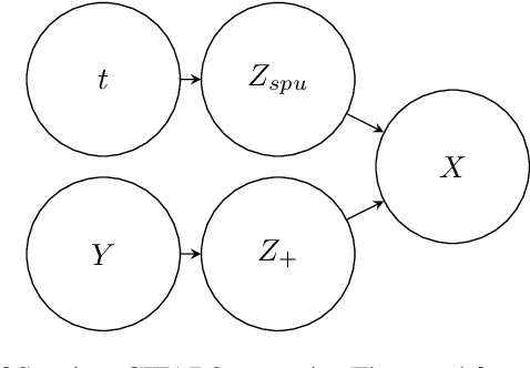 Figure 3 for Continual Feature Selection: Spurious Features in Continual Learning