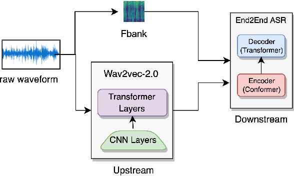 Figure 1 for Analyzing the factors affecting usefulness of Self-Supervised Pre-trained Representations for Speech Recognition