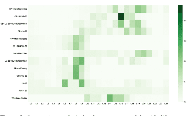 Figure 3 for Analyzing the factors affecting usefulness of Self-Supervised Pre-trained Representations for Speech Recognition