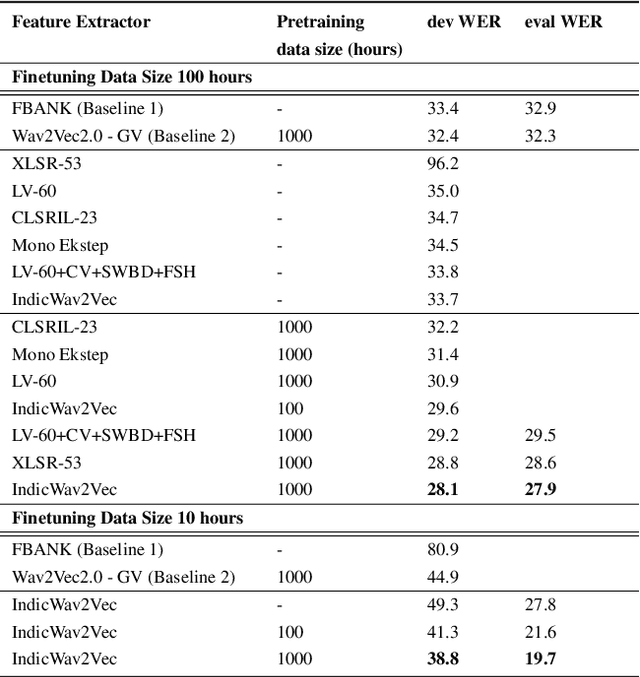 Figure 2 for Analyzing the factors affecting usefulness of Self-Supervised Pre-trained Representations for Speech Recognition