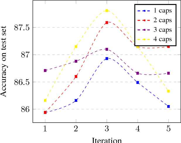 Figure 4 for Information Aggregation via Dynamic Routing for Sequence Encoding