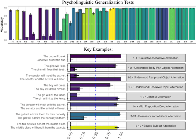 Figure 2 for Investigating Novel Verb Learning in BERT: Selectional Preference Classes and Alternation-Based Syntactic Generalization