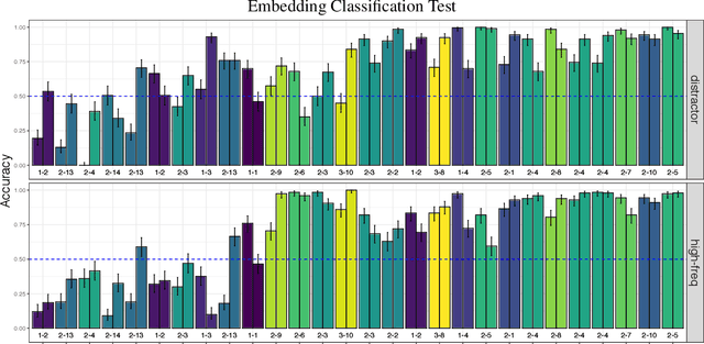 Figure 3 for Investigating Novel Verb Learning in BERT: Selectional Preference Classes and Alternation-Based Syntactic Generalization