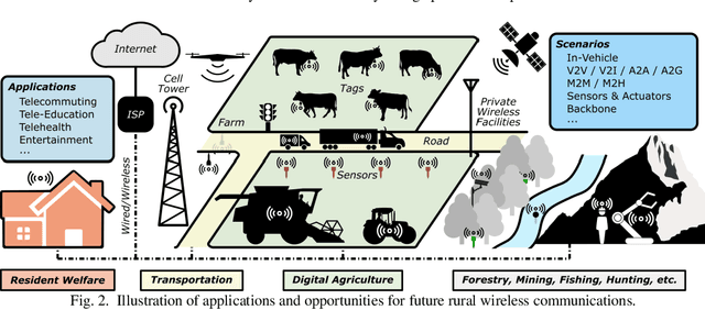 Figure 2 for Challenges and Opportunities of Future Rural Wireless Communications