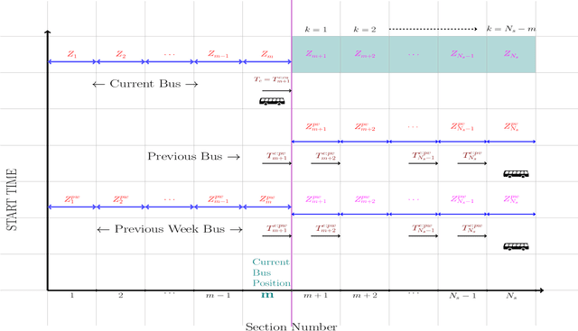 Figure 1 for Public Transit Arrival Prediction: a Seq2Seq RNN Approach