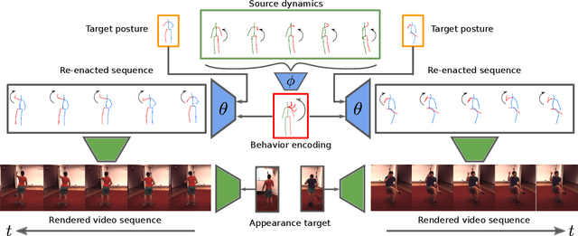 Figure 1 for Behavior-Driven Synthesis of Human Dynamics