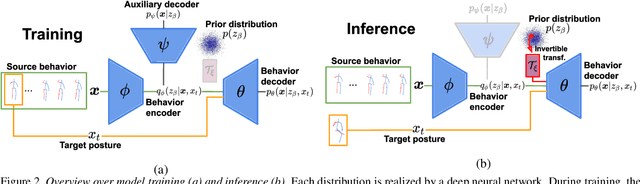 Figure 3 for Behavior-Driven Synthesis of Human Dynamics