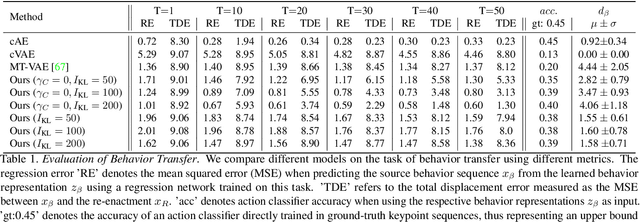 Figure 2 for Behavior-Driven Synthesis of Human Dynamics
