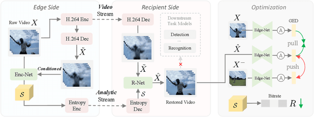 Figure 1 for Perceptual Coding for Compressed Video Understanding: A New Framework and Benchmark