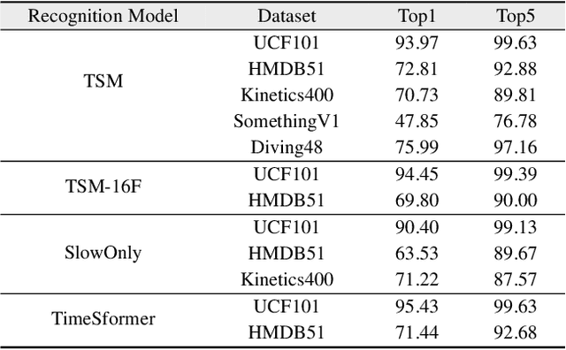 Figure 2 for Perceptual Coding for Compressed Video Understanding: A New Framework and Benchmark