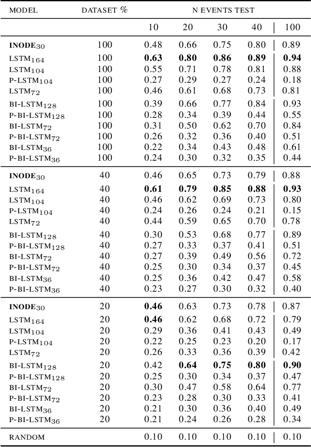 Figure 4 for Real-time Classification from Short Event-Camera Streams using Input-filtering Neural ODEs