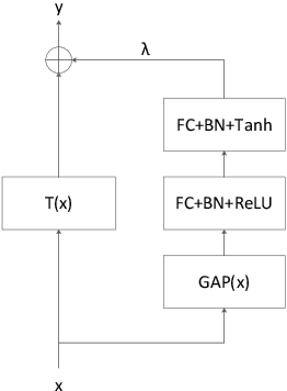 Figure 1 for Shift-and-Balance Attention