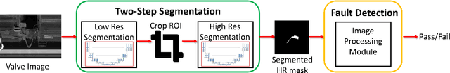 Figure 1 for FaultNet: Faulty Rail-Valves Detection using Deep Learning and Computer Vision