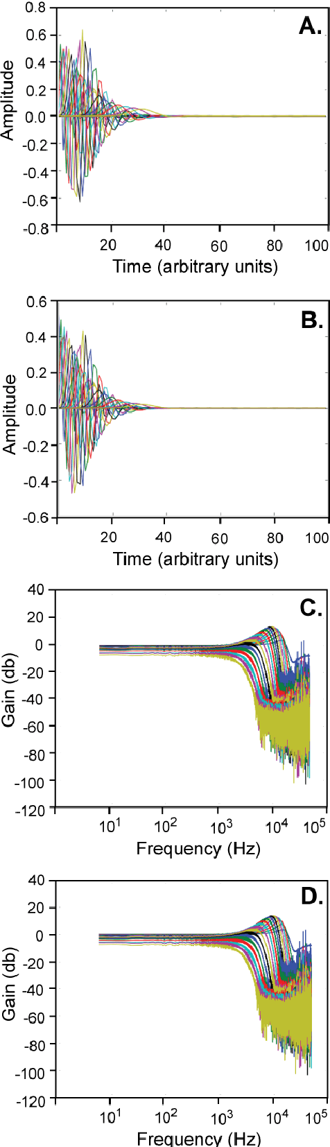 Figure 4 for FPGA Implementation of the CAR Model of the Cochlea
