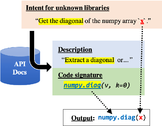 Figure 1 for Code Generation for Unknown Libraries via Reading API Documentations