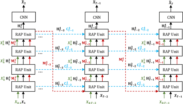 Figure 3 for RAP-Net: Region Attention Predictive Network for Precipitation Nowcasting
