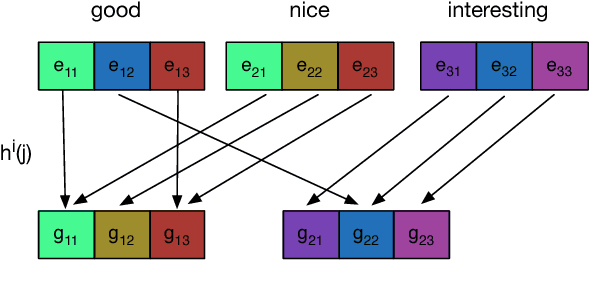 Figure 1 for Exploiting Domain Knowledge via Grouped Weight Sharing with Application to Text Categorization