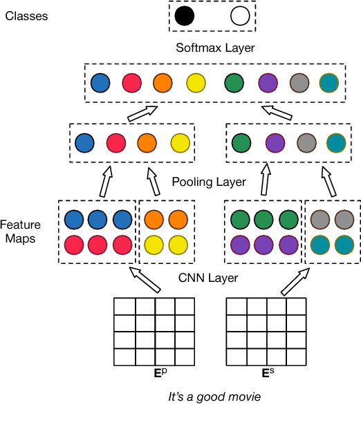 Figure 3 for Exploiting Domain Knowledge via Grouped Weight Sharing with Application to Text Categorization