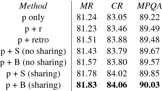 Figure 4 for Exploiting Domain Knowledge via Grouped Weight Sharing with Application to Text Categorization