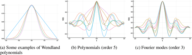Figure 1 for Sparse Gaussian Processes via Parametric Families of Compactly-supported Kernels