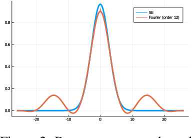 Figure 3 for Sparse Gaussian Processes via Parametric Families of Compactly-supported Kernels