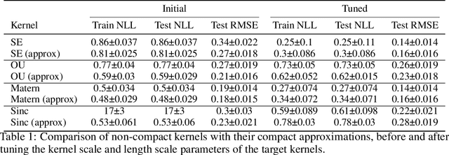 Figure 2 for Sparse Gaussian Processes via Parametric Families of Compactly-supported Kernels