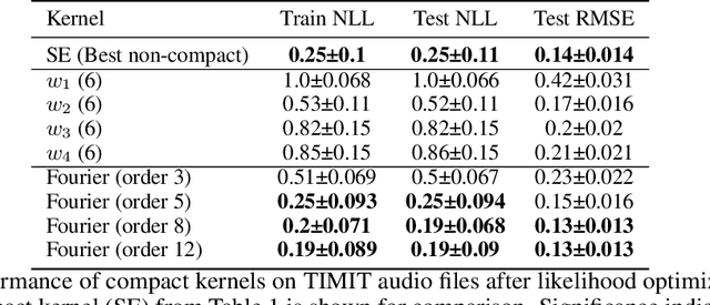 Figure 4 for Sparse Gaussian Processes via Parametric Families of Compactly-supported Kernels