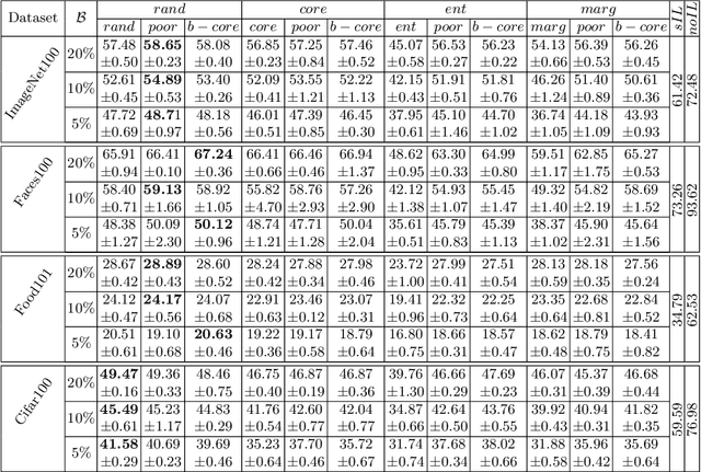 Figure 4 for Active Class Incremental Learning for Imbalanced Datasets