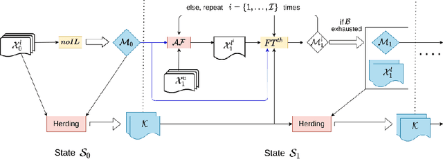 Figure 1 for Active Class Incremental Learning for Imbalanced Datasets