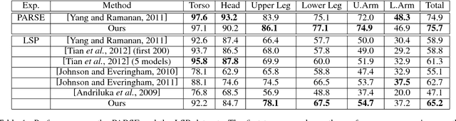 Figure 2 for Learning Visual Symbols for Parsing Human Poses in Images