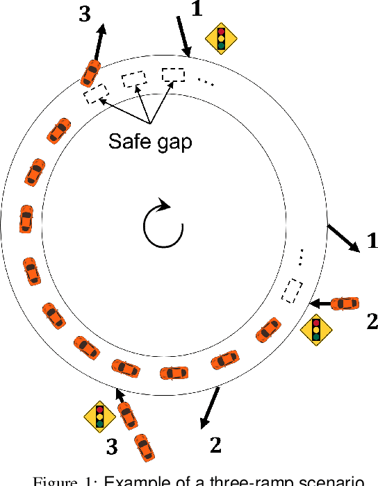 Figure 1 for Saturation region of Freeway Networks under Safe Microscopic Ramp Metering