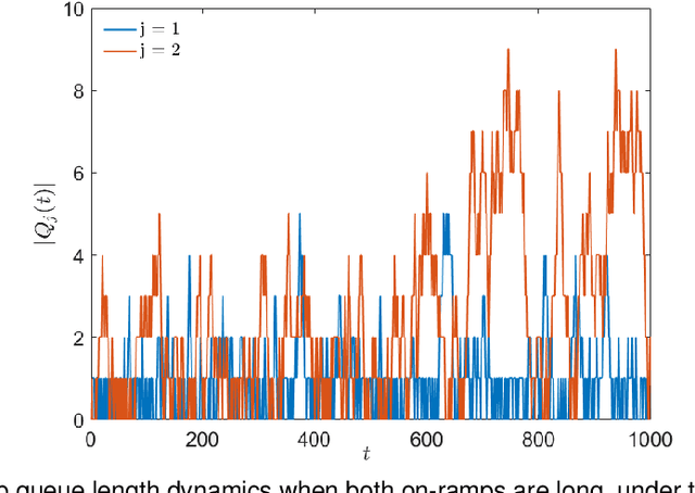 Figure 3 for Saturation region of Freeway Networks under Safe Microscopic Ramp Metering