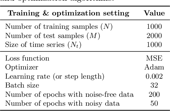 Figure 2 for Parameter Estimation with Dense and Convolutional Neural Networks Applied to the FitzHugh-Nagumo ODE