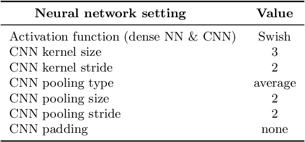 Figure 3 for Parameter Estimation with Dense and Convolutional Neural Networks Applied to the FitzHugh-Nagumo ODE