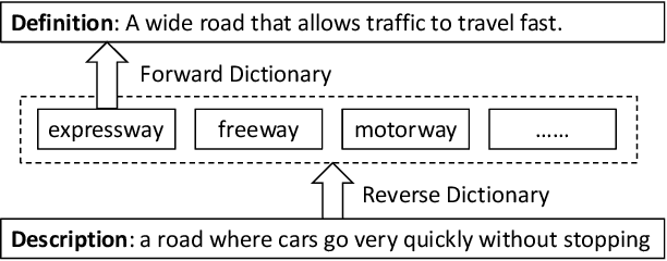 Figure 1 for Multi-channel Reverse Dictionary Model