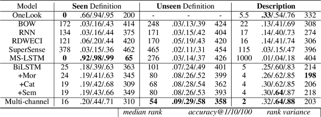 Figure 2 for Multi-channel Reverse Dictionary Model