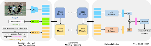 Figure 1 for DMRM: A Dual-channel Multi-hop Reasoning Model for Visual Dialog