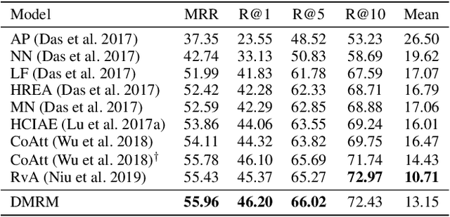 Figure 2 for DMRM: A Dual-channel Multi-hop Reasoning Model for Visual Dialog