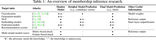 Figure 1 for M^4I: Multi-modal Models Membership Inference
