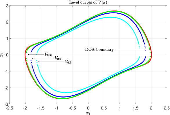 Figure 3 for Data-Driven Computational Methods for the Domain of Attraction and Zubov's Equation