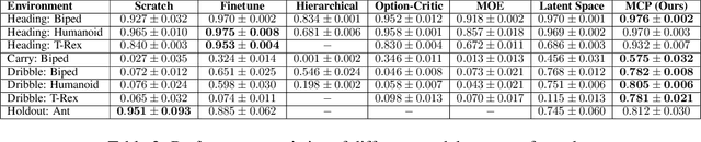 Figure 4 for MCP: Learning Composable Hierarchical Control with Multiplicative Compositional Policies